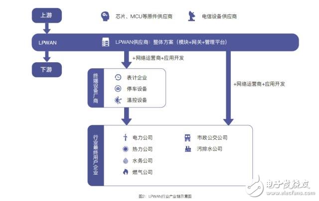 中國(guó)低功耗廣域網(wǎng)絡(luò)LPWAN市場(chǎng)調(diào)研與預(yù)測(cè)報(bào)告