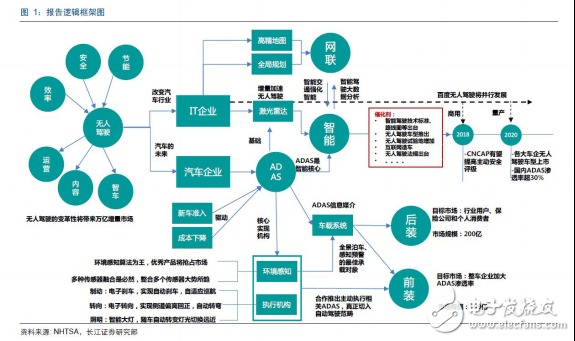 無人駕駛實現(xiàn)真正的商業(yè)化，還有多少路要走！