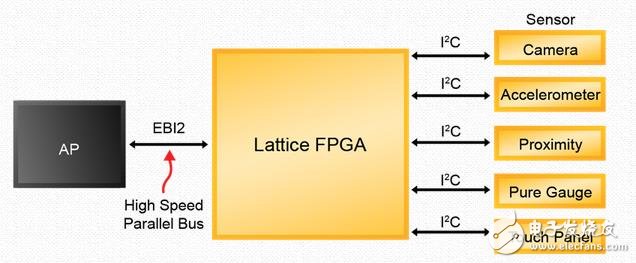 基于FPGA的設計解決物聯(lián)網(wǎng)實現(xiàn)的核心挑戰(zhàn)