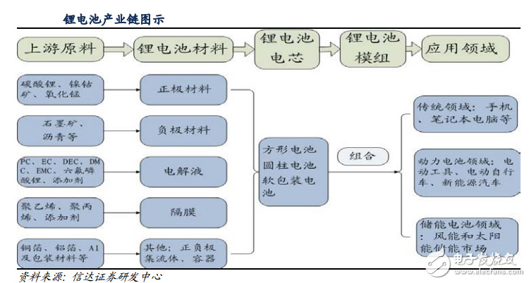 真不容易，鋰電池終于被重視了