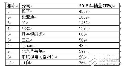 真不容易，鋰電池終于被重視了