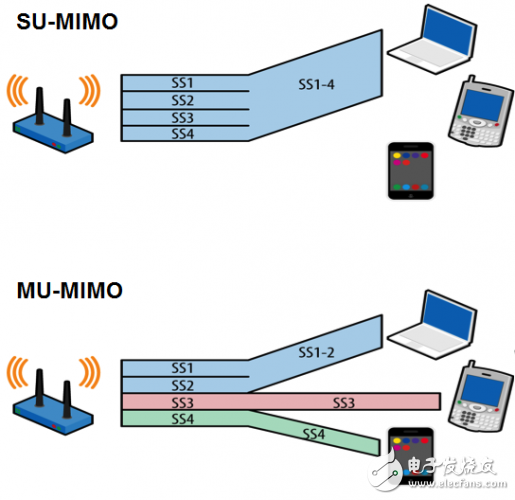 802.11ac Wave2 將為WIFI性能和效果帶來提升