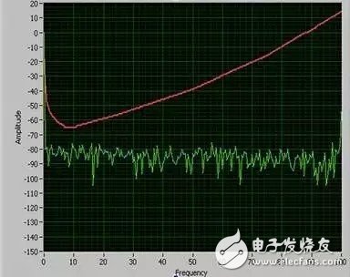 圖2：作為常規(guī)頻閃測量-在這種情況下，通過紋波電流進行測量-銳高的驅(qū)動顯示，所測量到的值保持在相對感知閾值以下