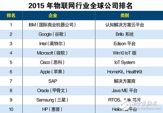 全球Top10物聯(lián)網公司的技術和理念是什么？（上）