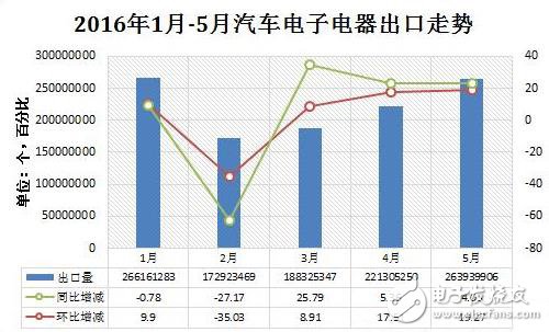 汽車電子出口量漸增，硬件儀表類占據(jù)半數(shù)以上
