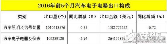 汽車電子出口量漸增，硬件儀表類占據(jù)半數(shù)以上
