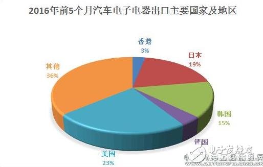 汽車電子出口量漸增，硬件儀表類占據(jù)半數(shù)以上