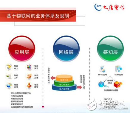 大唐電信物聯(lián)網