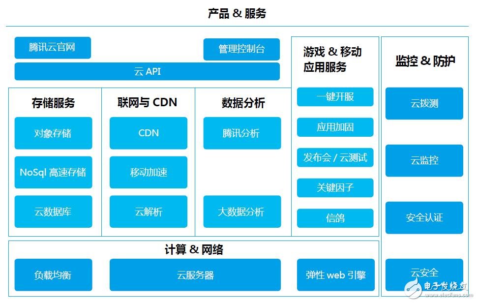 阿里/百度/騰訊等的物聯(lián)網(wǎng)發(fā)展情況的如何？