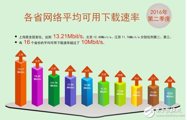 中國(guó)寬帶網(wǎng)速終于突破10M大關(guān)了