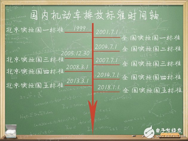 老師好帶你了解汽車(chē)的排放標(biāo)準(zhǔn)