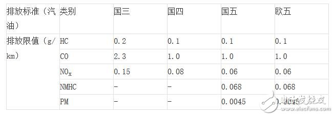 老師好帶你了解汽車(chē)的排放標(biāo)準(zhǔn)