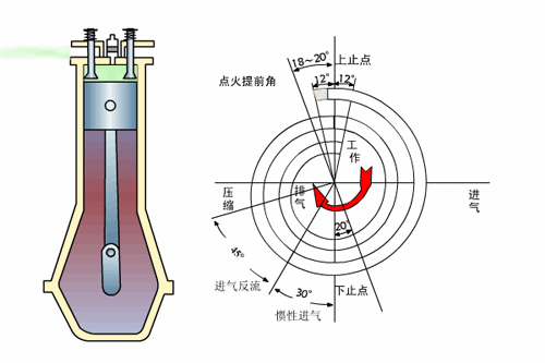 汽車電子技術(shù)：帶你了解發(fā)動機三種熱循環(huán)方式
