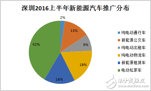 僅次于北京！深圳已成為第二大新能源汽車城市