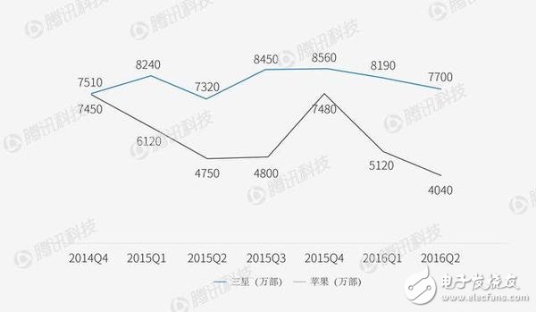 智能手機市場華為不得不提防OPPO/VIVO？