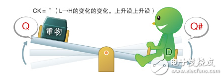 圖9： D觸發(fā)器的CK處于上升狀態(tài)（D=H、Q=H、Q#=L）