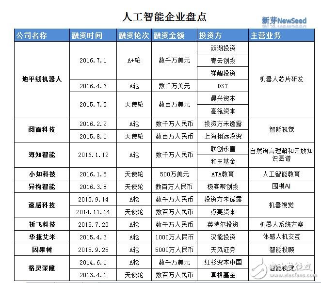人工智能：face++、圖靈、地平線、格靈深瞳