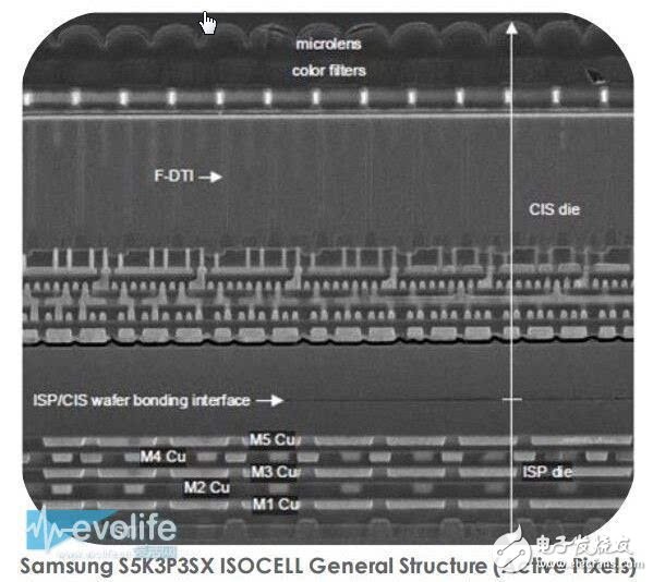 三星的ISOCELL傳感器，采用了stacked structure結(jié)構(gòu)