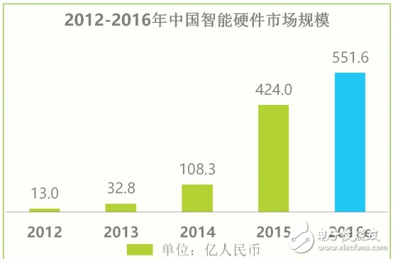 中國智能硬件市場規(guī)模