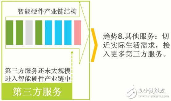 智能硬件產(chǎn)業(yè)鏈結構