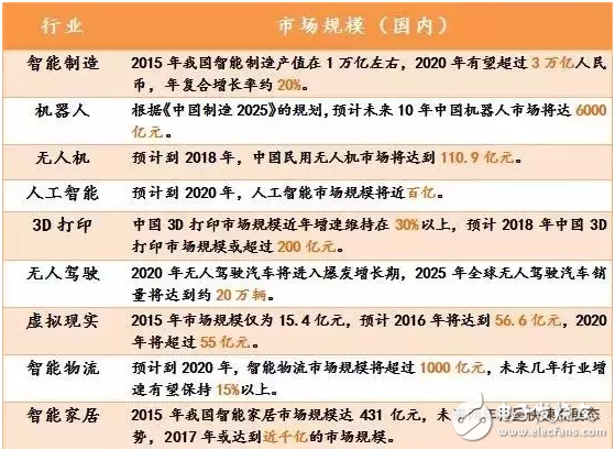 無人機/人工智能等八大熱點領(lǐng)域未來發(fā)展預測分析