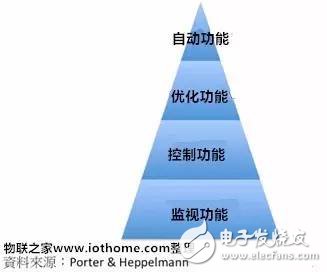 圖二、物聯(lián)網(wǎng)產(chǎn)品功能金字塔