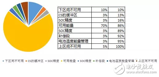 電動汽車專業(yè)術語：BMS和SOC淺析