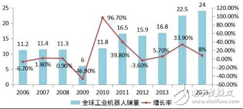 規(guī)范機(jī)器人產(chǎn)業(yè)，抑制虛火刻不容緩