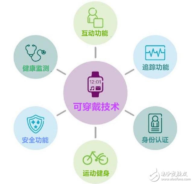 穿戴設(shè)備多元化應(yīng)用 有哪七大趨勢(shì)？
