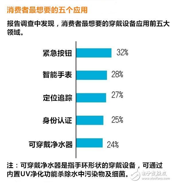 穿戴設(shè)備多元化應(yīng)用 有哪七大趨勢(shì)？