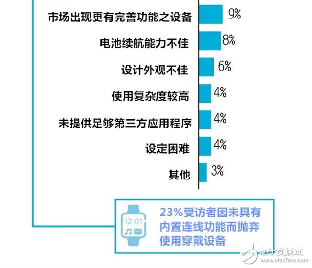 穿戴設(shè)備多元化應(yīng)用 有哪七大趨勢(shì)？