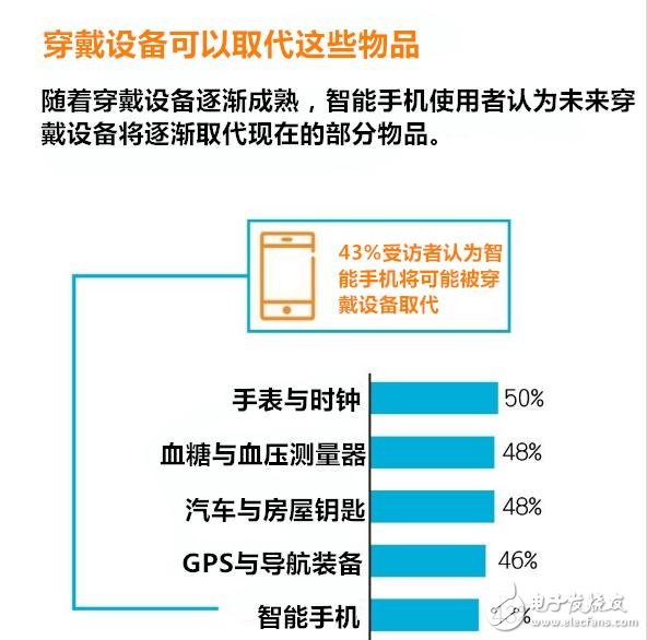 穿戴設(shè)備多元化應(yīng)用 有哪七大趨勢(shì)？