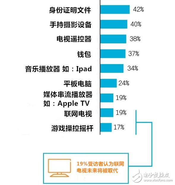 穿戴設(shè)備多元化應(yīng)用 有哪七大趨勢(shì)？