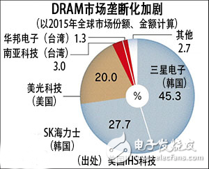 DRAM壟斷化加劇，***存儲器產(chǎn)業(yè)下滑