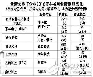 DRAM壟斷化加劇，***存儲器產(chǎn)業(yè)下滑