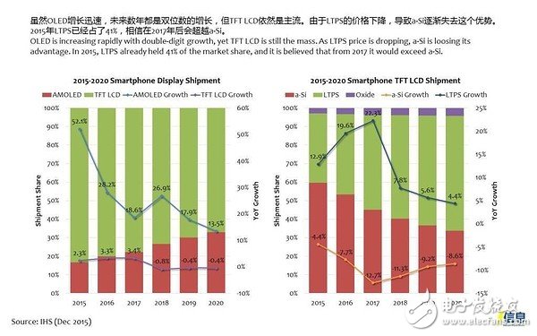 OLED雖火，但未來幾年TFT LCD依然是主流