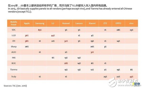 2015年，供應(yīng)商戰(zhàn)況