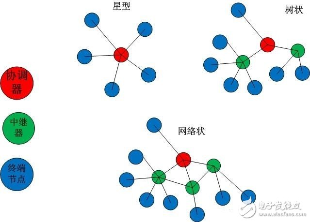 物聯(lián)網(wǎng)常用的組網(wǎng)技術(shù)淺析