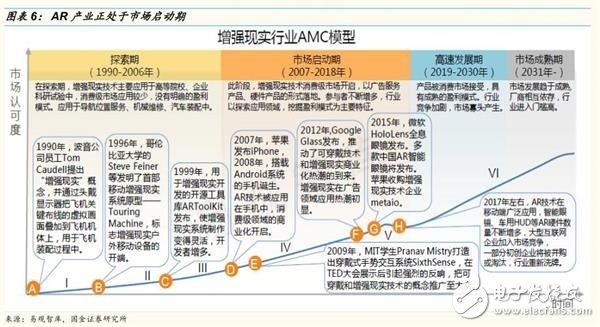 增強現(xiàn)實產(chǎn)業(yè)解析 AR市場規(guī)模未來將是VR的數(shù)倍？