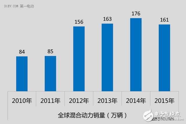 混動(dòng)與電動(dòng)路線之爭 中國全力發(fā)展電動(dòng)汽車的明智與無奈