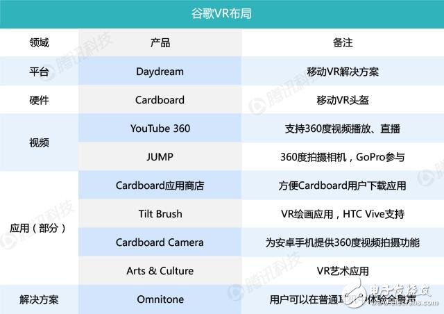 谷歌的VR破局之路：既要做布道者，也要做統(tǒng)治者