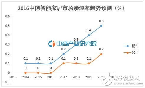 全球智能家居市場(chǎng)份額，中國(guó)僅排第五