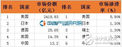全球智能家居市場(chǎng)份額，中國(guó)僅排第五