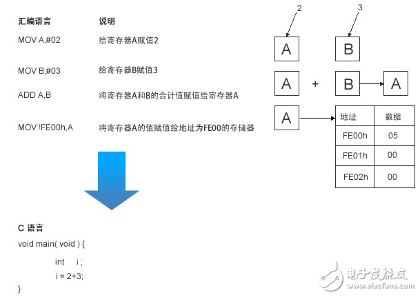 圖2：匯編語(yǔ)言和C語(yǔ)言的比較