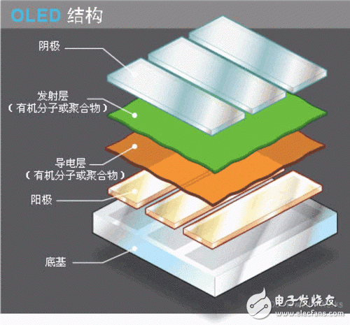 AMOLED對比IPS 兩種屏幕材質(zhì)究竟有何不同？