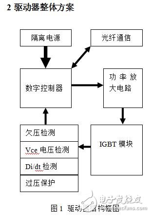強(qiáng)大的數(shù)字型IGBT驅(qū)動(dòng)器