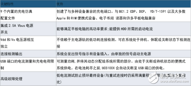 大聯(lián)大品佳集團推出基于Microchip產(chǎn)品的車載USB快速充電解決方案