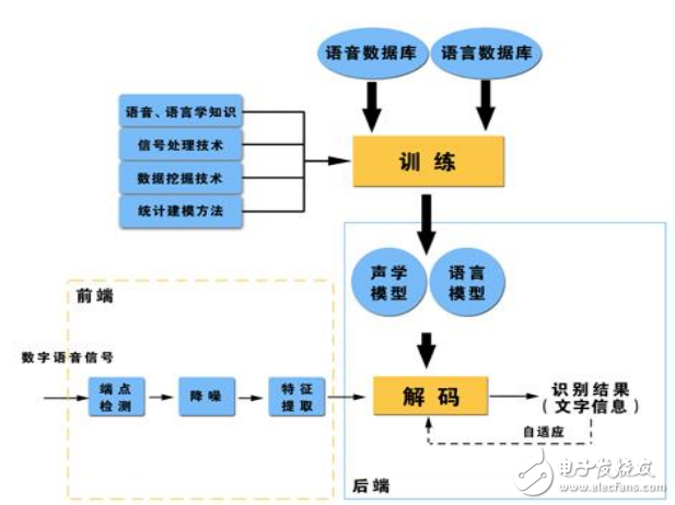 語音識別技術(shù)框圖,原理