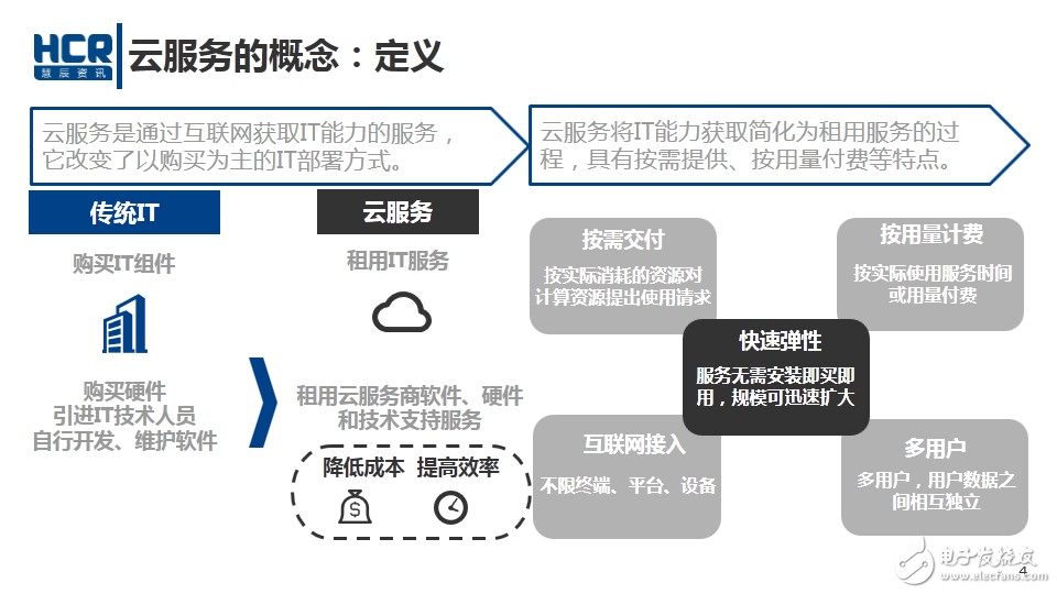 云計算是什么意思