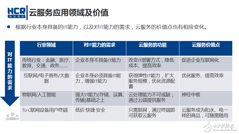 云服務(wù)的應用領(lǐng)域及價值